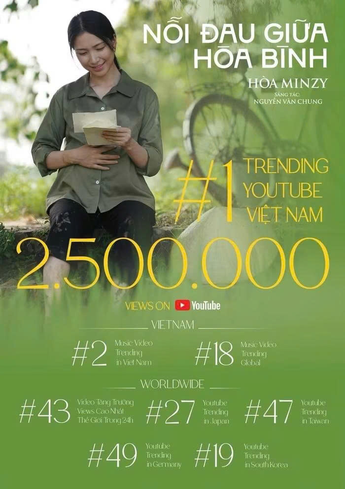 Hoa Minzy’s MV hits global Youtube trending charts